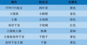 TFBOYS六周年演唱会合体,红橙蓝绿你喜欢哪片海?